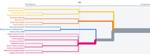 Best Merge Method - Dendrogram